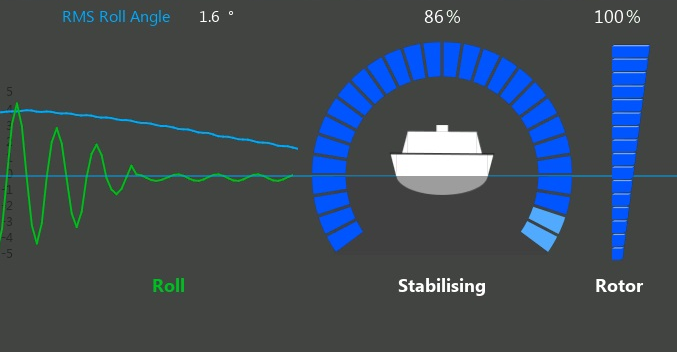 Driven gyroscopes